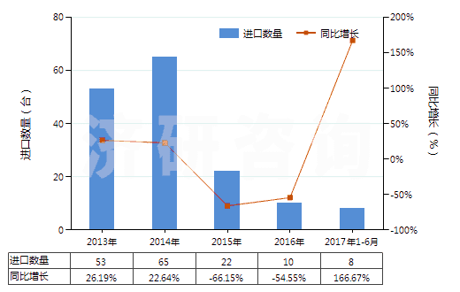 2013-2017年6月中國牙輪直徑<380mm的采礦鉆機(jī)(自推進(jìn)的)(HS84305039)進(jìn)口量及增速統(tǒng)計(jì)